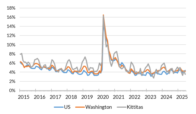 A chart showing the not seasonally adjusted unemployment rate for the United States, Washington and Kittitas County from January 2014 to June 2025.