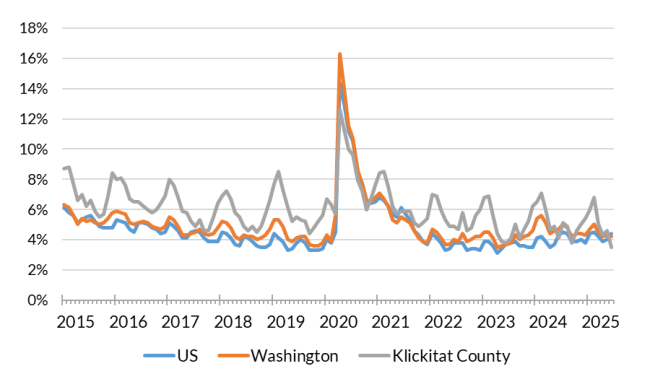Klickitat unemployment rate chart June 2025