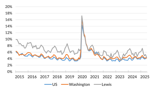 A chart showing the not seasonally adjusted unemployment rate for the United States, Washington and Lewis County from January 2015 to June 2025.