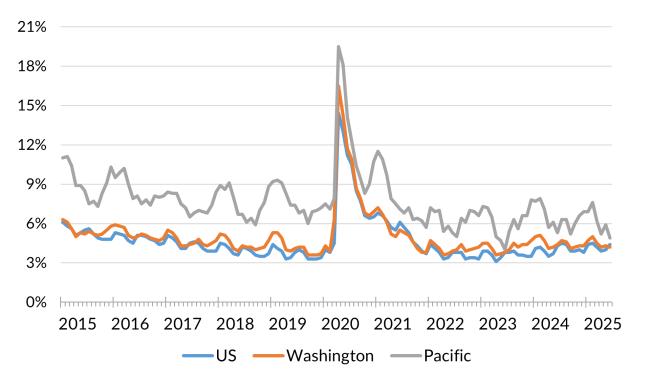 A chart showing the not seasonally adjusted unemployment rate for the United States, Washington and Pacific County from January 2015 to June 2025.