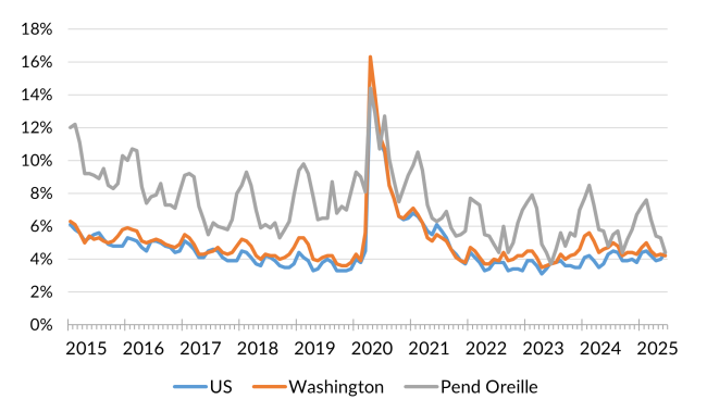 A chart showing the not seasonally adjusted unemployment rate for the United States, Washington and Pend Oreille County from January 2014 to June 2025.