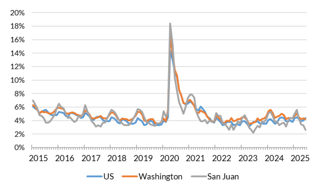 San Juan unemployment rate chart June 2025