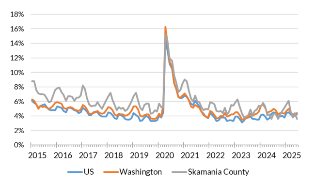 Skamania unemployment rate chart June 2025