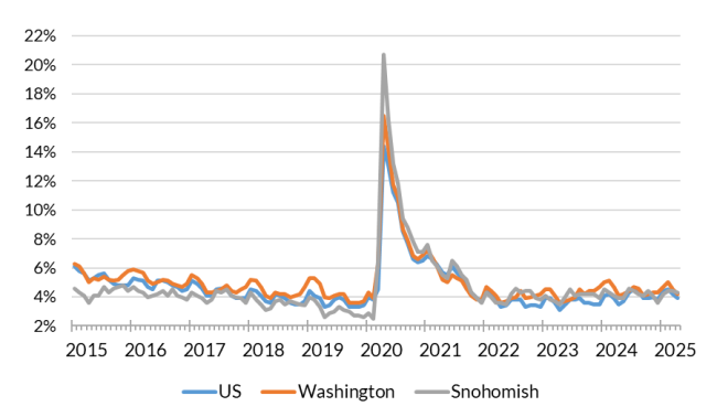 A chart showing the not seasonally adjusted unemployment rate for the United States, Washington and Snohomish County from January 2014 to June 2025.