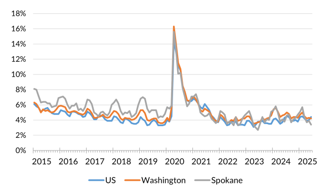 A chart showing the not seasonally adjusted unemployment rate for the United States, Washington and Spokane County from January 2014 to June 2025.