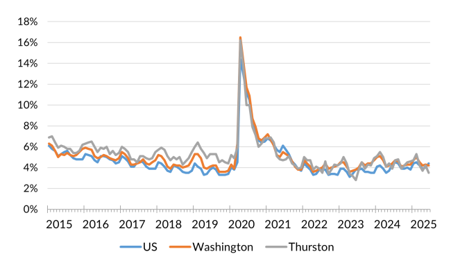 A chart showing the not seasonally adjusted unemployment rate for the United States, Washington and Thurston County from January 2015 to June 2025.