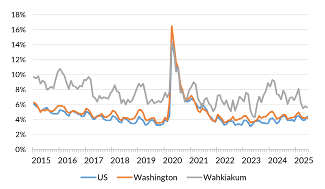 A chart showing the not seasonally adjusted unemployment rate for the United States, Washington state and Wahkiakum County from January 2015 to June 2025.