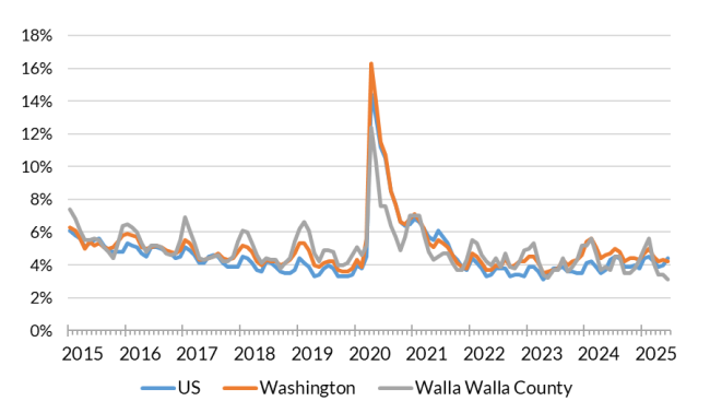 chart showing the not seasonally adjusted unemployment rate for the United States, Washington and Walla Walla County from January 2014 to June 2025.