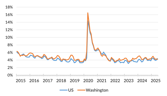 A chart showing the not seasonally adjusted unemployment rate for the United States, Washington state from January 2014 to June 2025.
