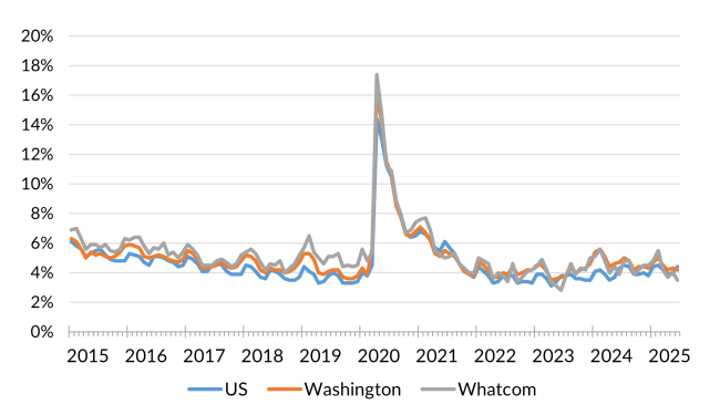 Whatcom unemployment rate chart June 2025
