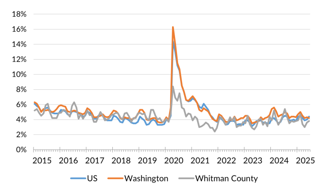 A chart showing the not seasonally adjusted unemployment rate for the United States, Washington and Whitman County from January 2014 to June 2025.
