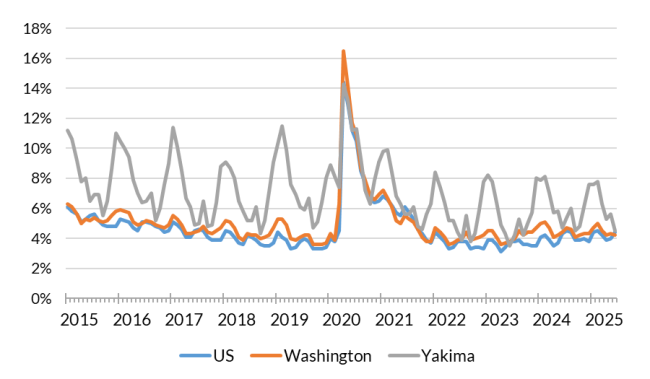 Yakima unemployment rate chart June 2025