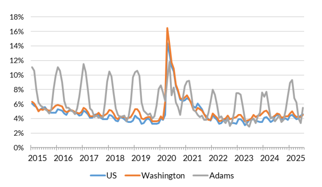 A chart showing the not seasonally adjusted unemployment rate for the United States, Washington and Adams County from January 2015 to July 2025.