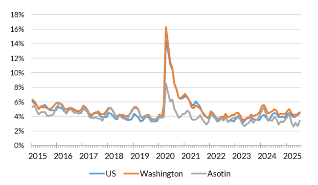 A chart showing the not seasonally adjusted unemployment rate for the United States, Washington and Asotin County from Jan. 2015 to July 2025.