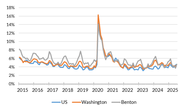 A chart showing the not seasonally adjusted unemployment rate for the United States, Washington and Benton County from Jan. 2015 to July 2025.
