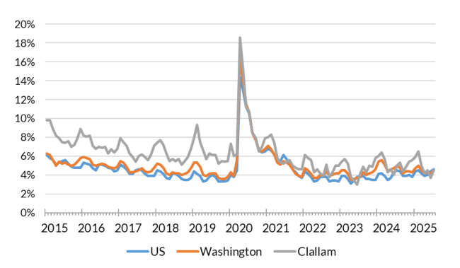 A chart showing the not seasonally adjusted unemployment rate for the United States, Washington and Clallam County from Jan 2015 to Jul 2025.