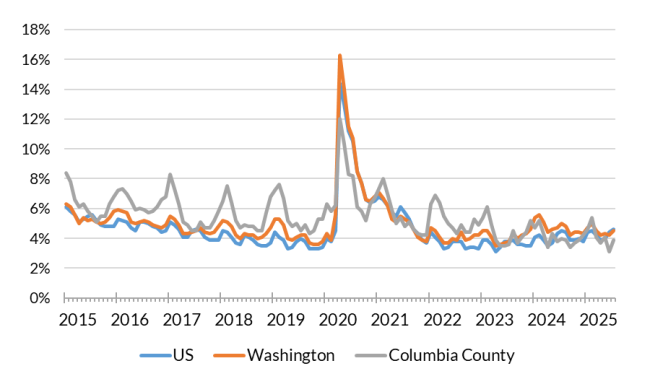 A chart showing the not seasonally adjusted unemployment rate for the United States, Washington and Columbia County from Jan. 2015 to July 2025.