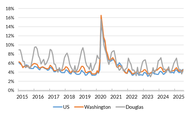 A chart showing the not seasonally adjusted unemployment rate for the United States, Washington and Douglas County from Jan 2015 to Jul 2025.
