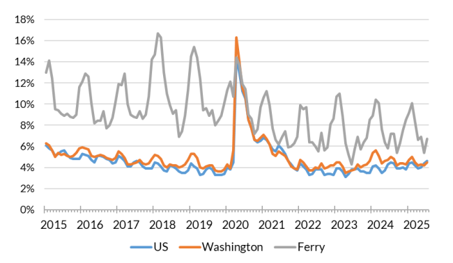 A chart showing the not seasonally adjusted unemployment rate for the United States, Washington and Ferry County from Jan 2015 to Jul 2025.