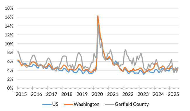 A chart showing the not seasonally adjusted unemployment rate for the United States, Washington and Garfield County from Jan. 2015 to July 2025.