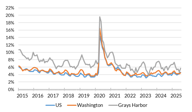 A chart showing the not seasonally adjusted unemployment rate for the United States, Washington and Grays Harbor County from Jan. 2015 to July 2025.