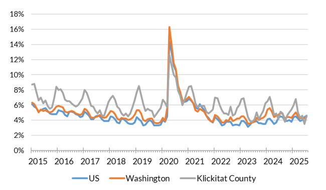 A chart showing the not seasonally adjusted unemployment rate for the United States, Washington and Klickitat County from Jan. 2015 to July 2025.