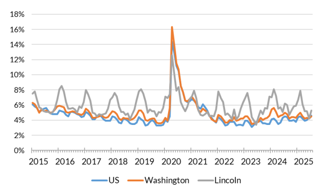 A chart showing the not seasonally adjusted unemployment rate for the United States, Washington and Lincoln County from Jan 2015 to July 2025.