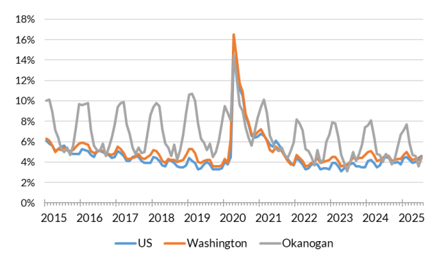 A chart showing the not seasonally adjusted unemployment rate for the United States, Washington and Okanogan County from Jan. 2015 to July 2025.