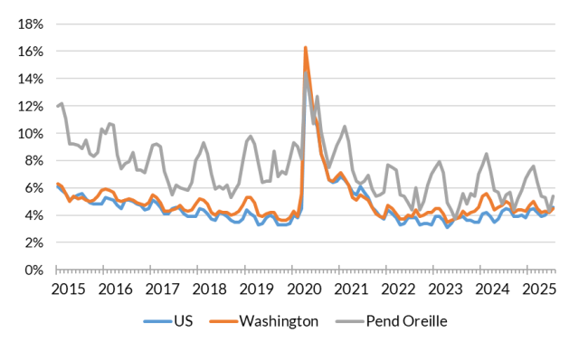 A chart showing the not seasonally adjusted unemployment rate for the United States, Washington and Pend Oreille County from Jan. 2015 to July 2025.