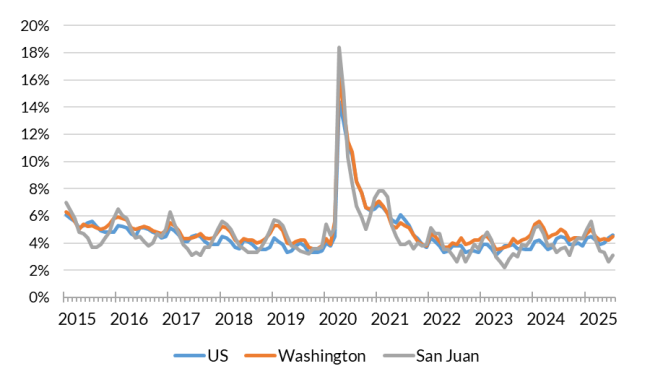 A chart showing the not seasonally adjusted unemployment rate for the United States, Washington and San Juan County from Jan. 2015 to July 2025.