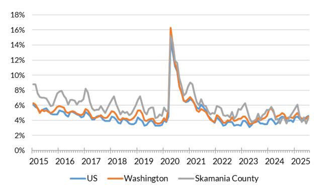 A chart showing the not seasonally adjusted unemployment rate for the United States, Washington and Skamania County from Jan. 2015 to July 2025.