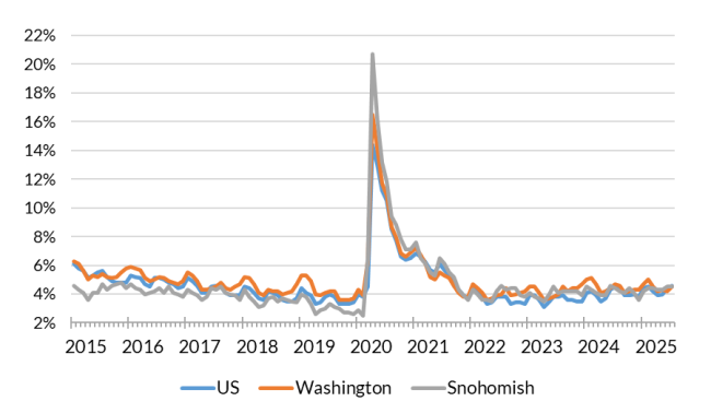 A chart showing the not seasonally adjusted unemployment rate for the United States, Washington and Snohomish County from Jan. 2015 to July 2025.