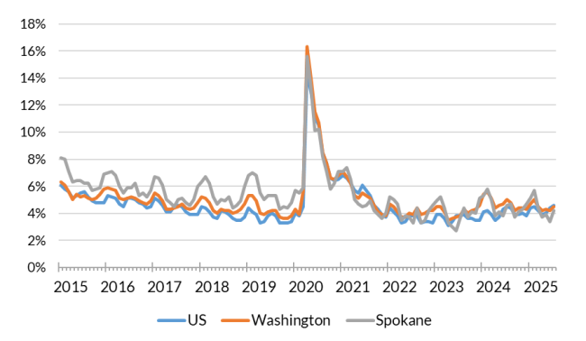 A chart showing the not seasonally adjusted unemployment rate for the United States, Washington and Spokane County from Jan. 2015 to July 2025.