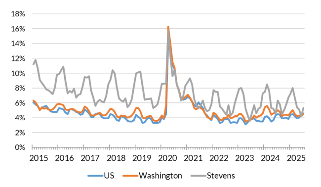 A chart showing the not seasonally adjusted unemployment rate for the United States, Washington and Stevens County from Jan. 2015 to July 2025.
