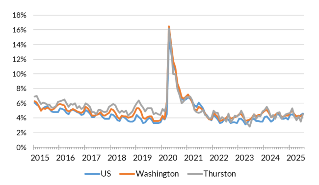 A chart showing the not seasonally adjusted unemployment rate for the United States, Washington and Thurston County from Jan. 2015 to July 2025.