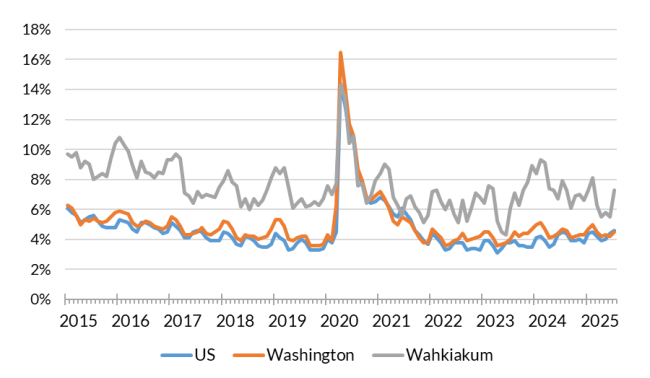 A chart showing the not seasonally adjusted unemployment rate for the United States, Washington and Wahkiakum County from Jan. 2015 to July 2025.