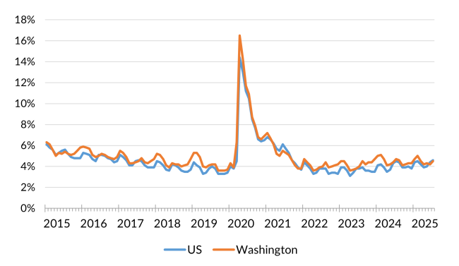 A chart showing the not seasonally adjusted unemployment rate for the United States, and Washington state from January 2014 to July 2025.