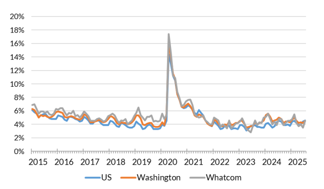 A chart showing the not seasonally adjusted unemployment rate for the United States, Washington and Whatcom County from Jan. 2015 to July 2025.