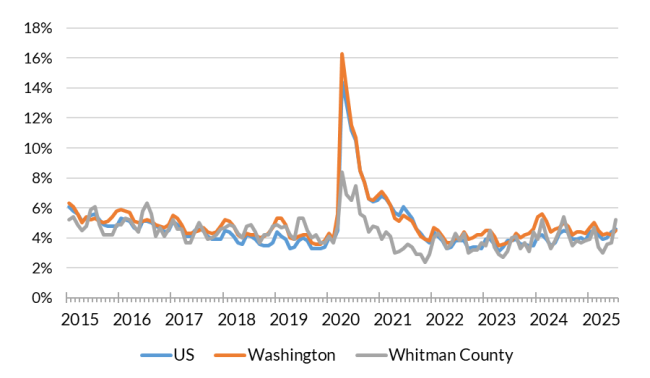 A chart showing the not seasonally adjusted unemployment rate for the United States, Washington and Whitman County from Jan. 2015 to July 2025.