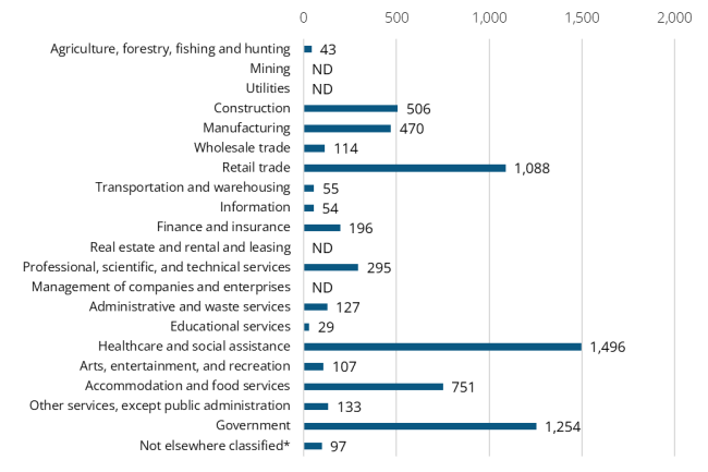 A bar graph showing the 2024 annual average industry employment in Asotin County