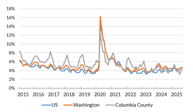 A chart showing the not seasonally adjusted unemployment rate for the United States, Washington and Columbia County from Jan. 2015 to Aug. 2025
