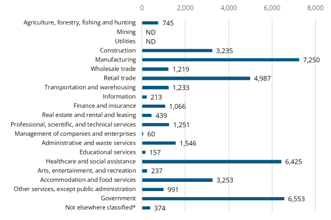 A bar graph showing the 2024 annual average industry employment in Cowlitz County