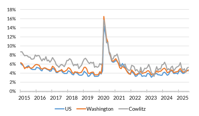 A chart showing the not seasonally adjusted unemployment rate for the United States, Washington and Cowlitz County from Jan. 2015 to Aug. 2025