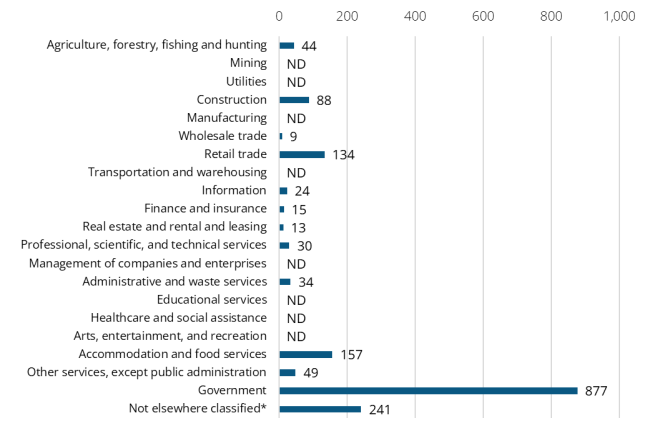 A bar graph showing the 2024 annual average industry employment in Ferry County