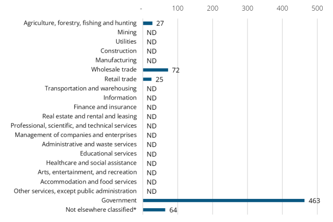 A bar graph showing the 2024 annual average industry employment in Garfield County