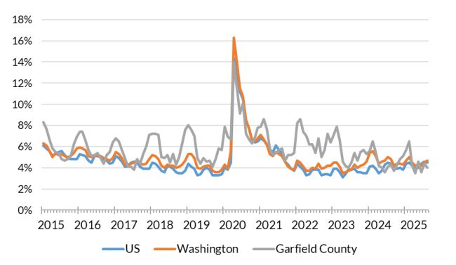 A chart showing the not seasonally adjusted unemployment rate for the United States, Washington and Garfield County from Jan. 2015 to Aug. 2025
