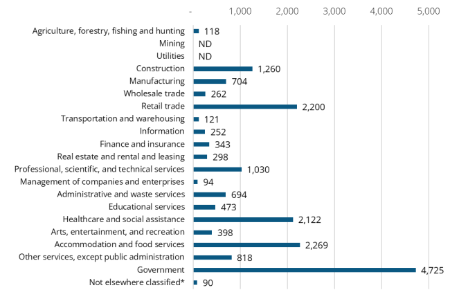 A bar graph showing the 2024 annual average industry employment in Island County