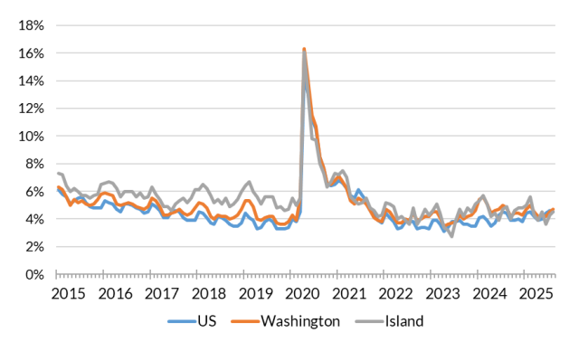 A chart showing the not seasonally adjusted unemployment rate for the United States, Washington and Island County from Jan. 2015 to Aug. 2025