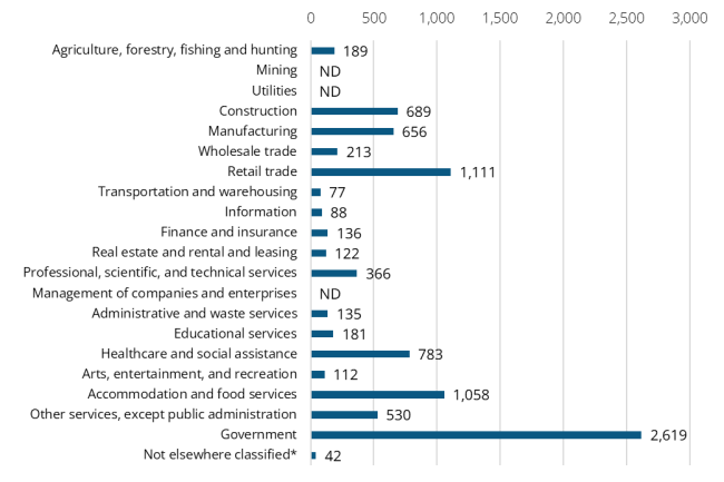 A bar graph showing the 2024 annual average industry employment in Jefferson County
