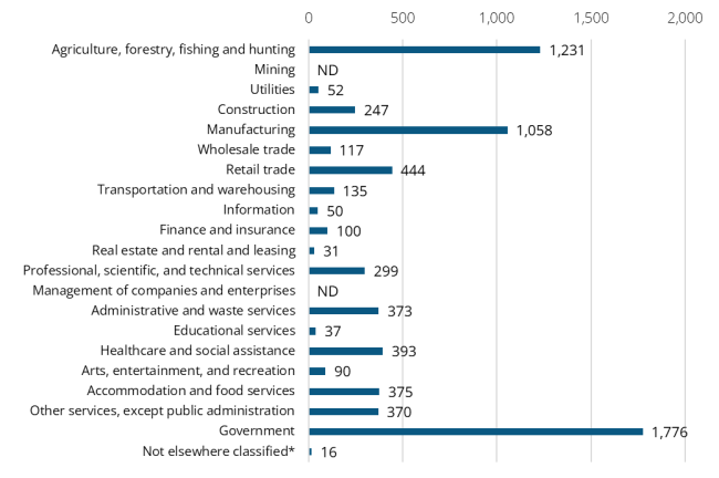 A bar graph showing the 2024 annual average industry employment in Klickitat County